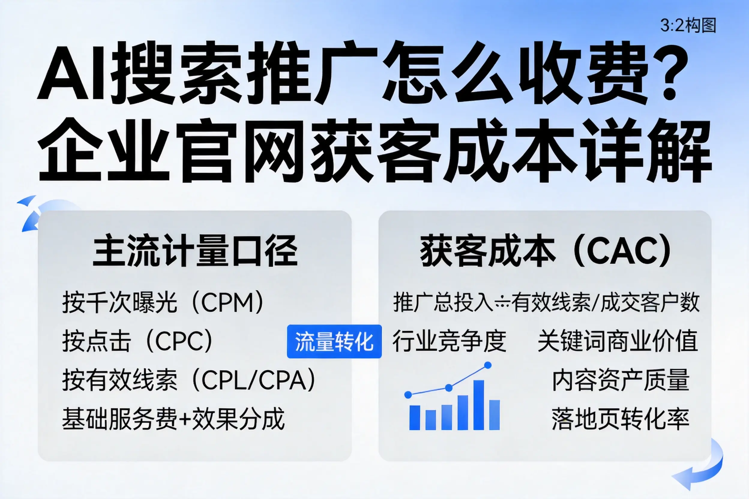 AI搜索推广怎么收费？佳木斯企业官网获客成本详解