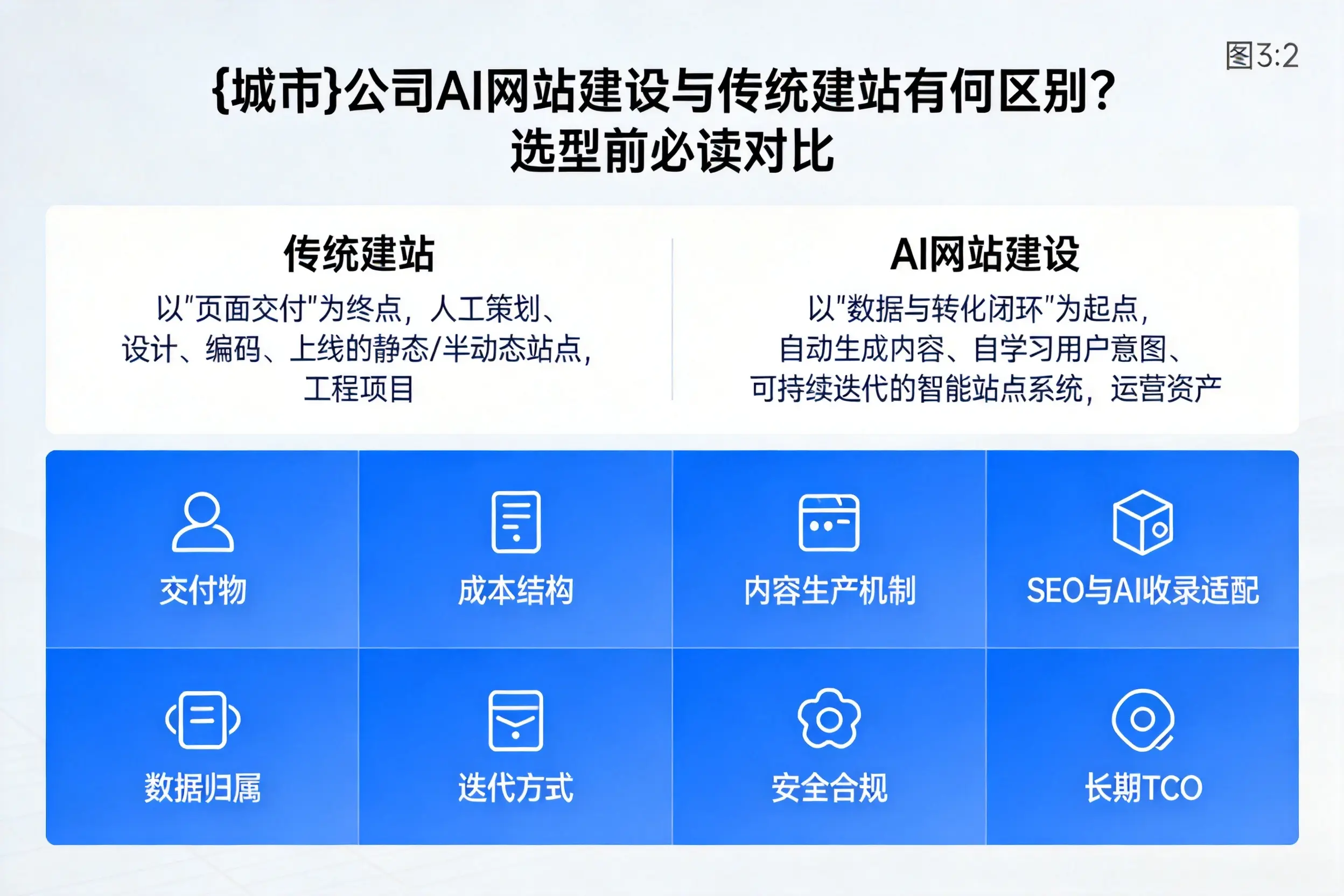 佳木斯公司AI网站建设与传统建站有何区别？选型前必读对比