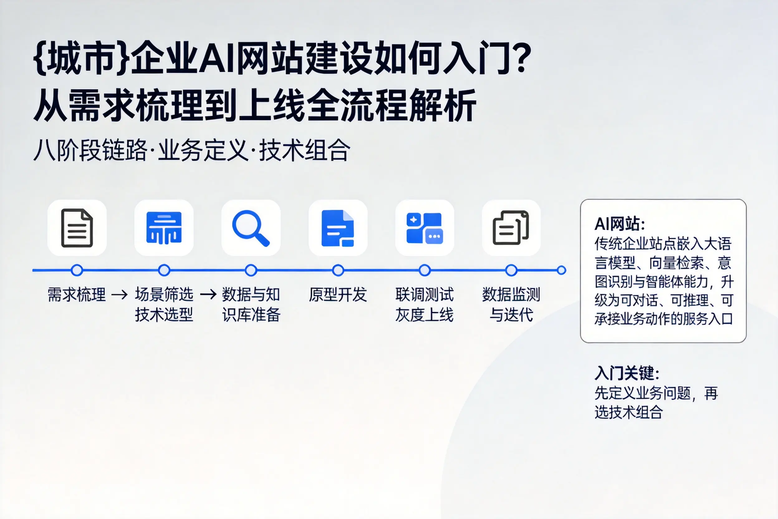 佳木斯企业AI网站建设如何入门？从需求梳理到上线全流程解析