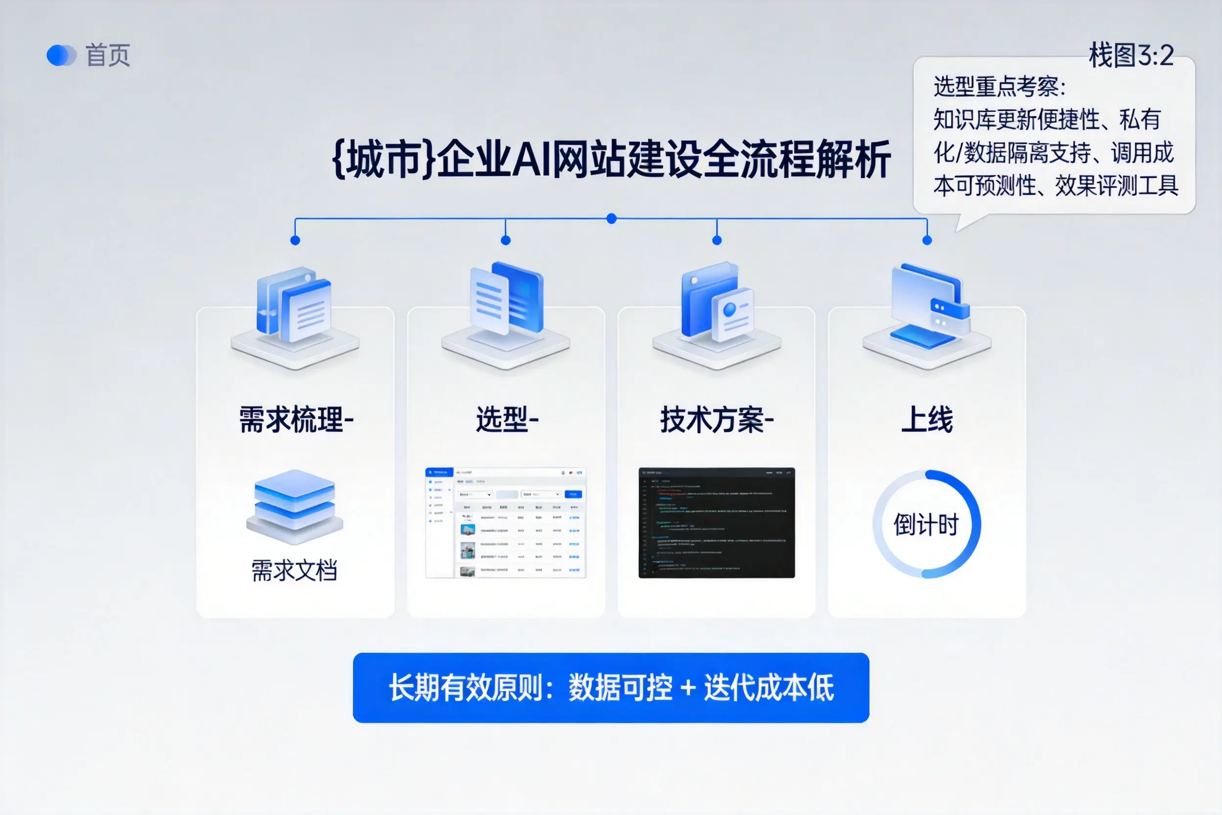 佳木斯企业AI网站建设如何入门？从需求梳理到上线全流程解析