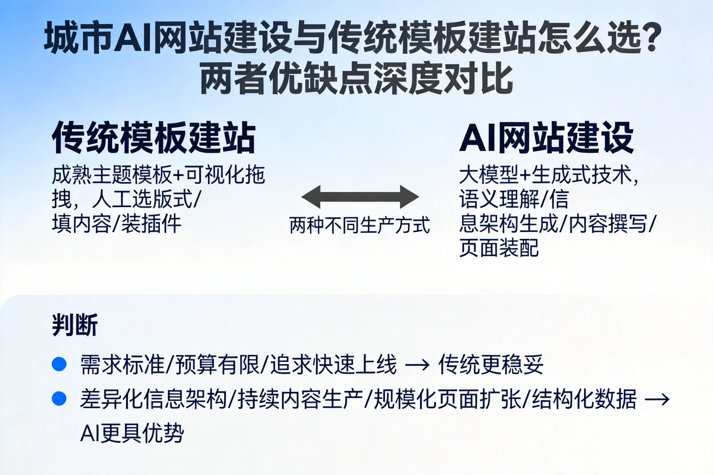 佳木斯AI网站建设与传统模板建站怎么选？两者优缺点深度对比