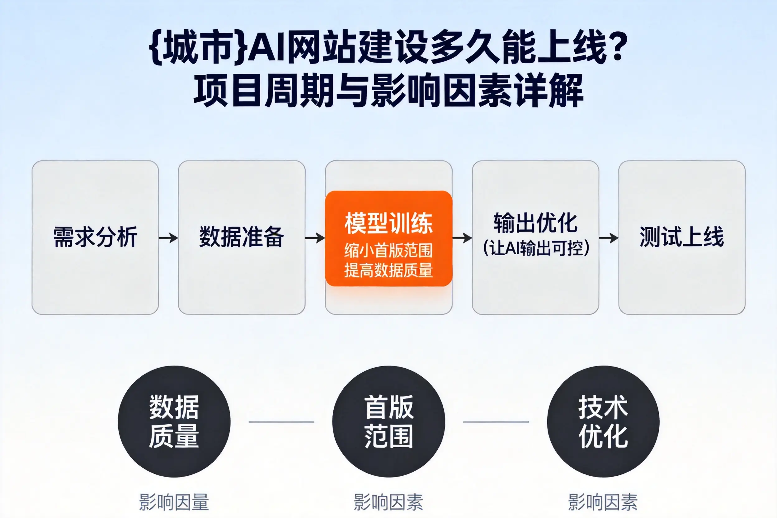 佳木斯AI网站建设多久能上线？项目周期与影响因素详解