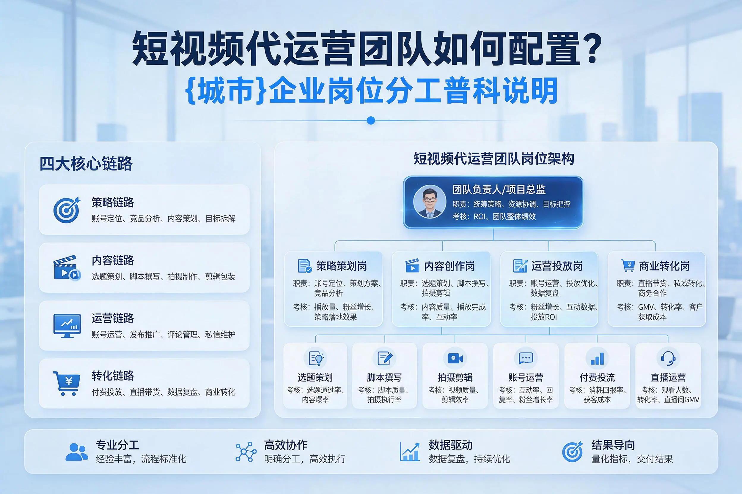 短视频代运营团队如何配置？佳木斯企业岗位分工科普说明