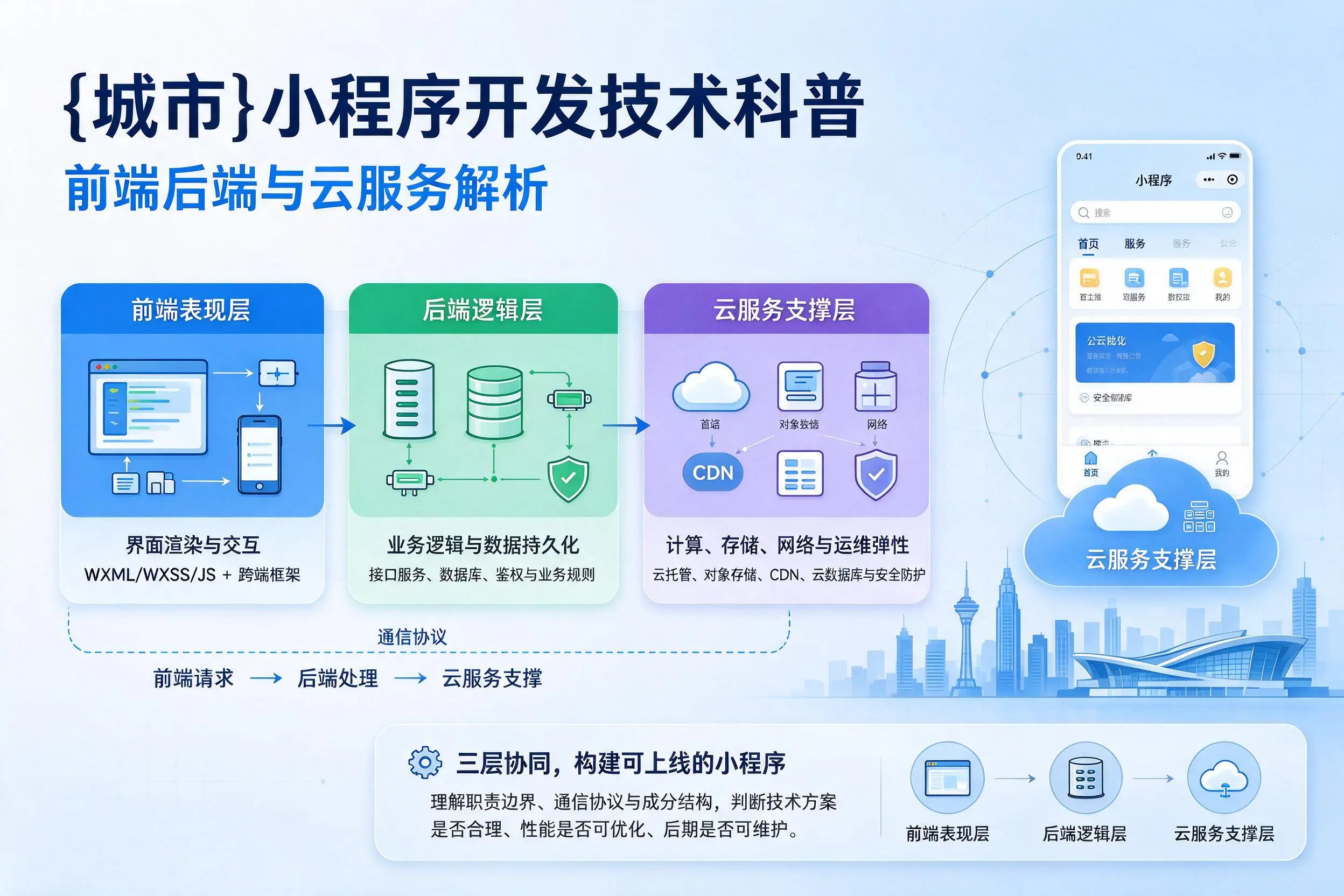 佳木斯小程序开发技术科普:前端后端与云服务解析