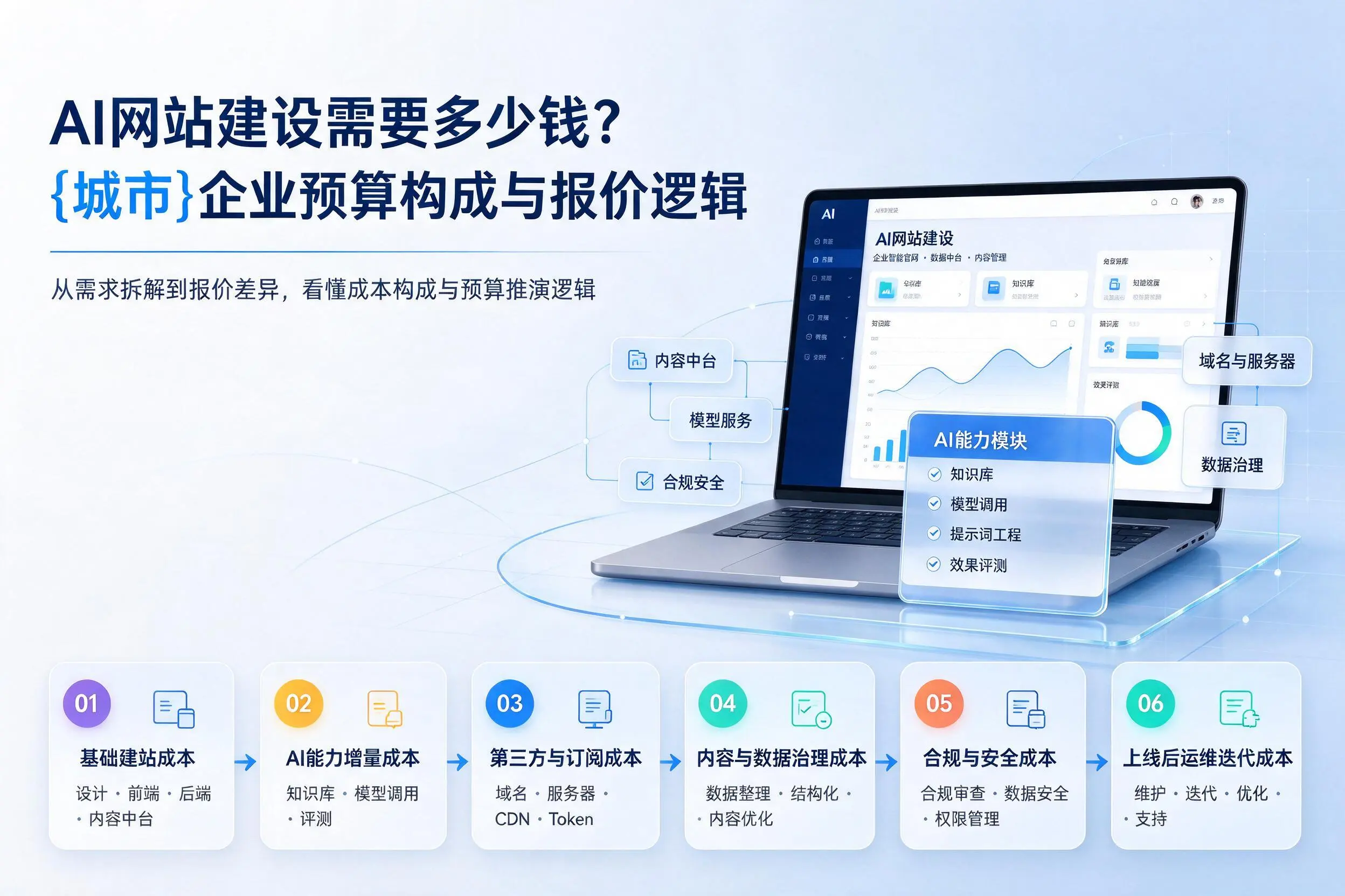 AI网站建设需要多少钱？佳木斯企业预算构成与报价逻辑
