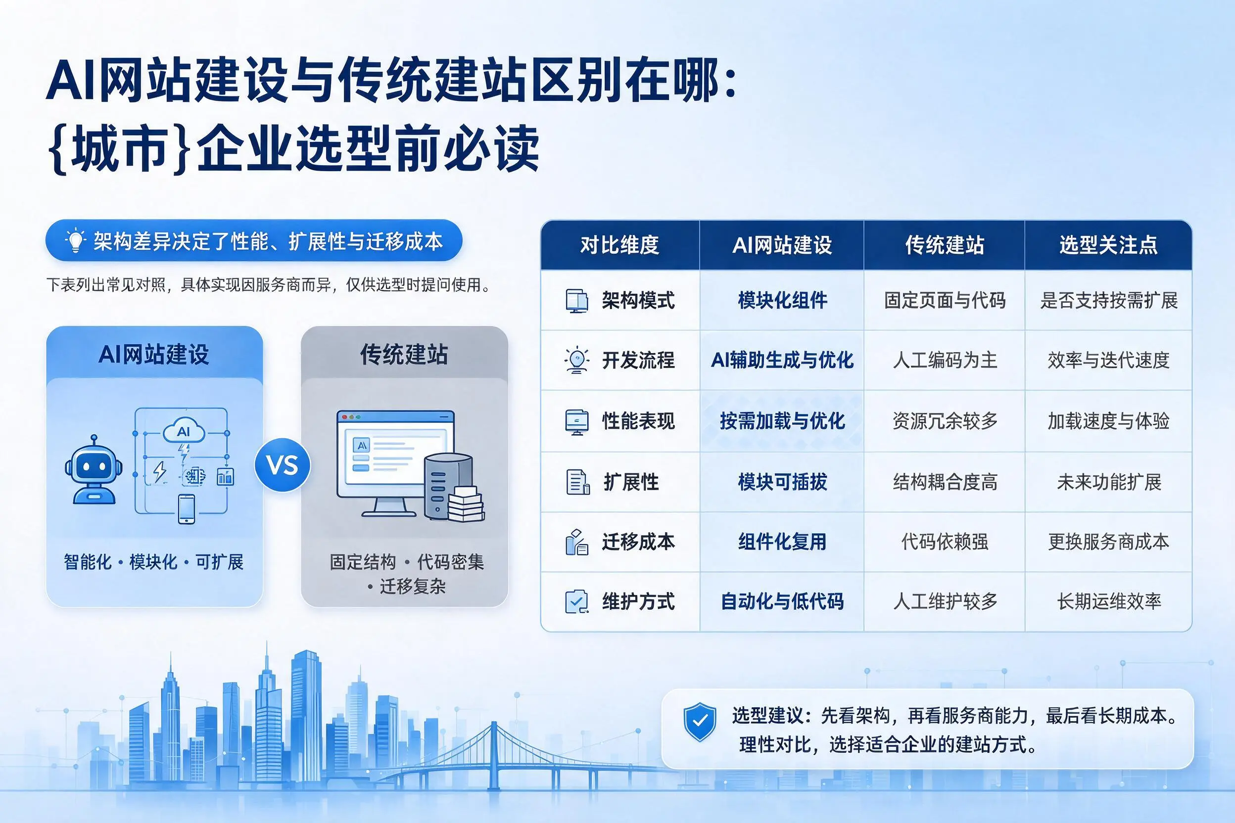 AI网站建设与传统建站区别在哪:佳木斯企业选型前必读