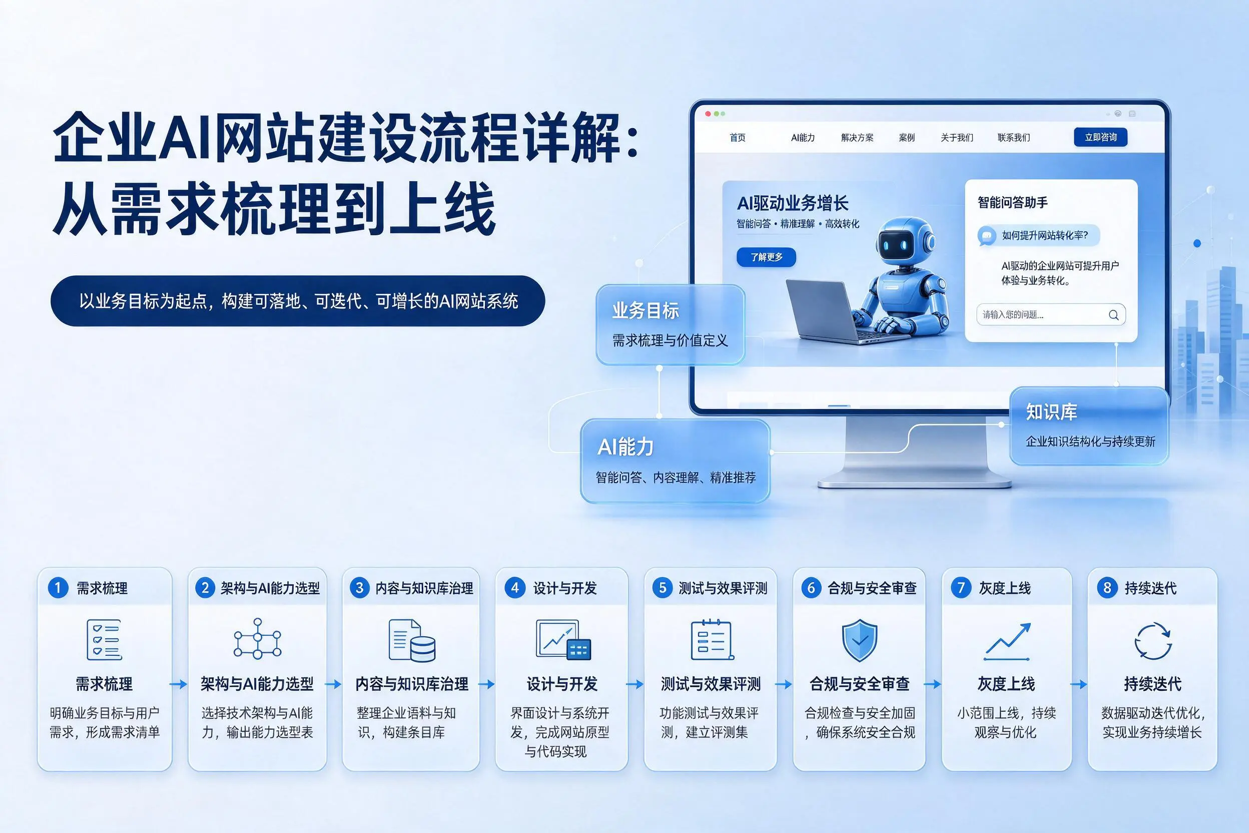 佳木斯企业AI网站建设流程详解:从需求梳理到上线