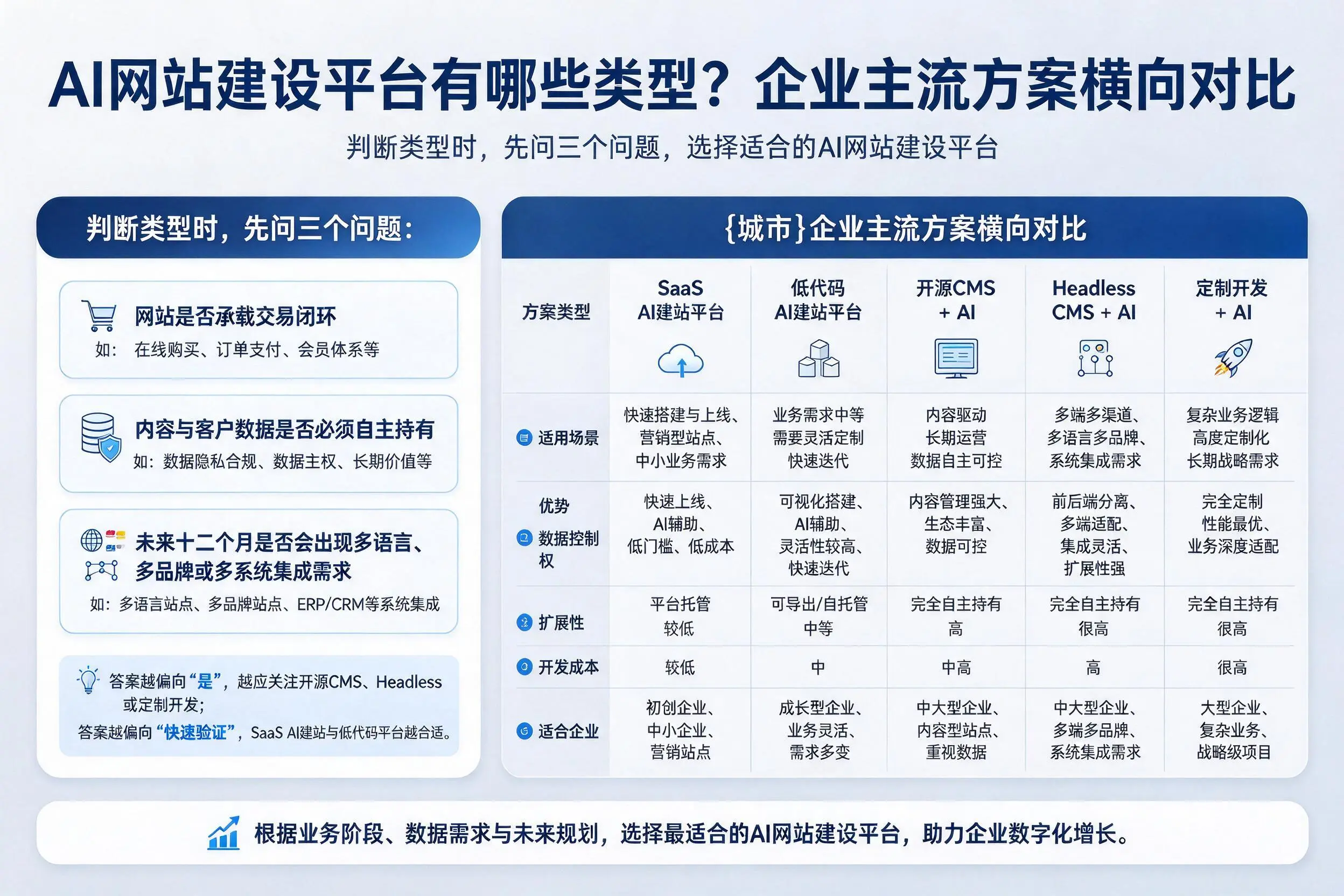 AI网站建设平台有哪些类型？佳木斯企业主流方案横向对比