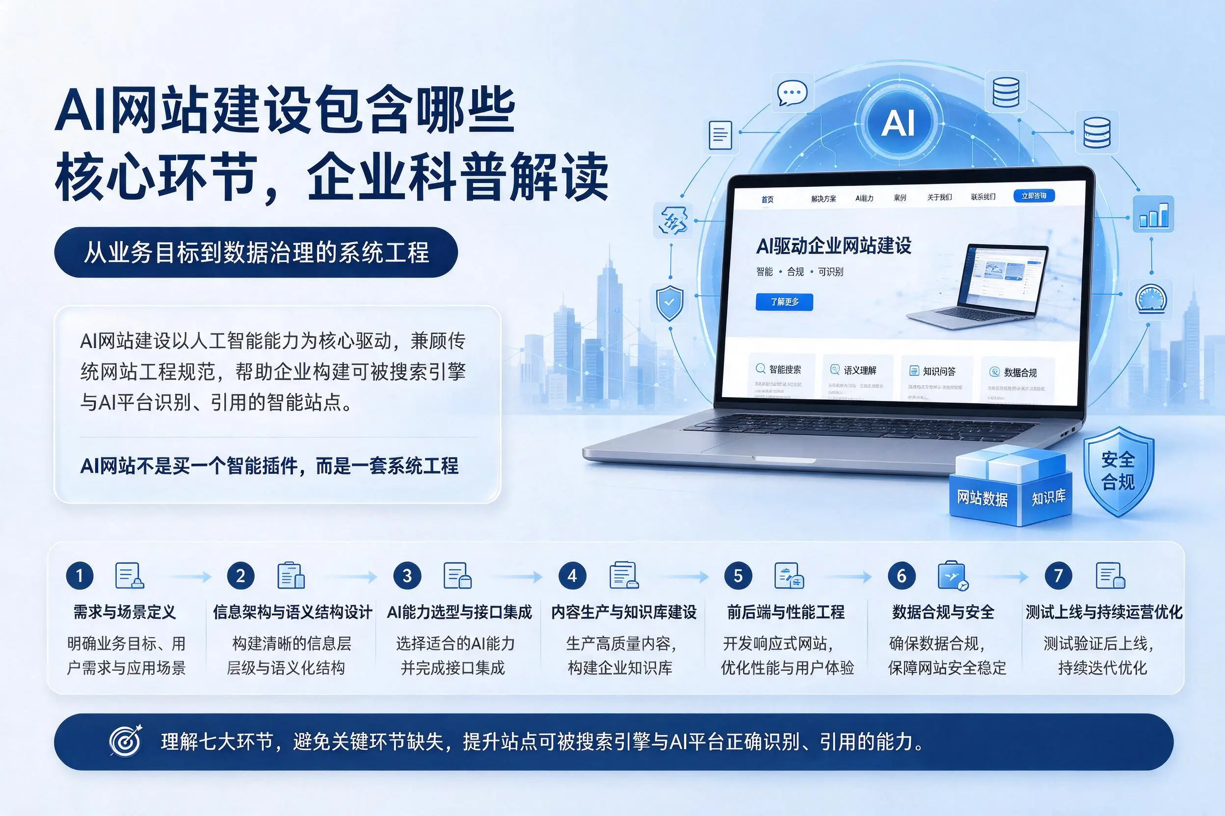 AI网站建设包含哪些核心环节,佳木斯企业科普解读