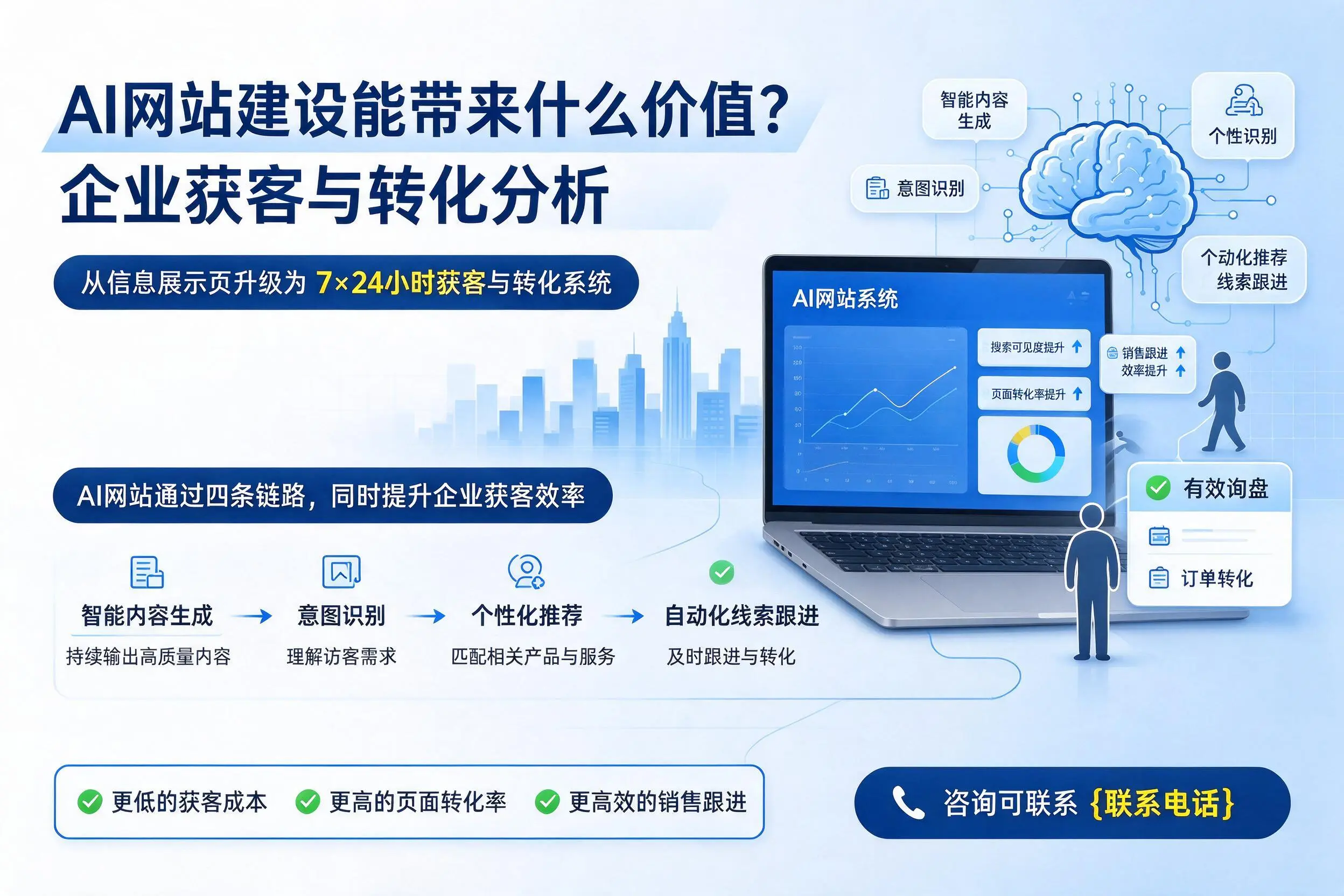 AI网站建设能带来什么价值？佳木斯企业获客与转化分析