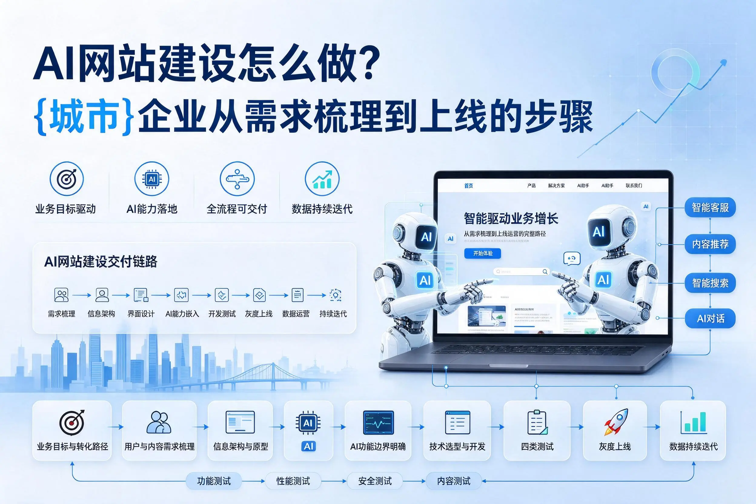 AI网站建设怎么做？佳木斯企业从需求梳理到上线的步骤